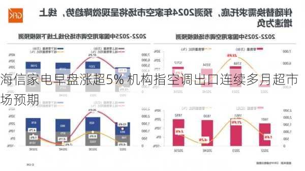 海信家电早盘涨超5% 机构指空调出口连续多月超市场预期