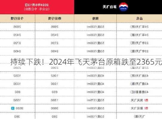 持续下跌！2024年飞天茅台原箱跌至2365元