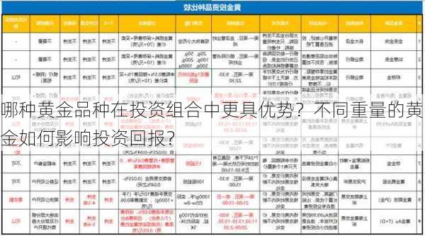 哪种黄金品种在投资组合中更具优势？不同重量的黄金如何影响投资回报？