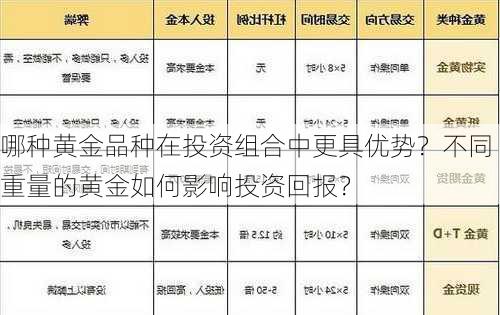 哪种黄金品种在投资组合中更具优势？不同重量的黄金如何影响投资回报？