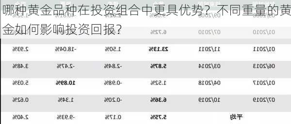 哪种黄金品种在投资组合中更具优势？不同重量的黄金如何影响投资回报？