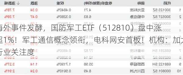 海外事件发酵，国防军工ETF（512810）盘中涨超1%！军工通信概念领衔，电科网安首板！机构：加大行业关注度