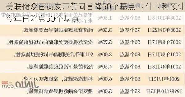 美联储众官员发声赞同首降50个基点 卡什卡利预计今年再降息50个基点