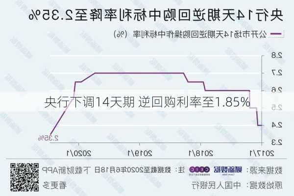 央行下调14天期 逆回购利率至1.85%