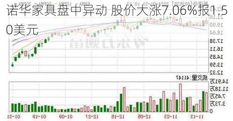 诺华家具盘中异动 股价大涨7.06%报1.50美元