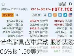 诺华家具盘中异动 股价大涨7.06%报1.50美元