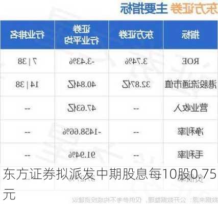 东方证券拟派发中期股息每10股0.75元