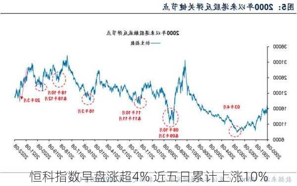 恒科指数早盘涨超4% 近五日累计上涨10%