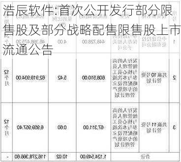 浩辰软件:首次公开发行部分限售股及部分战略配售限售股上市流通公告