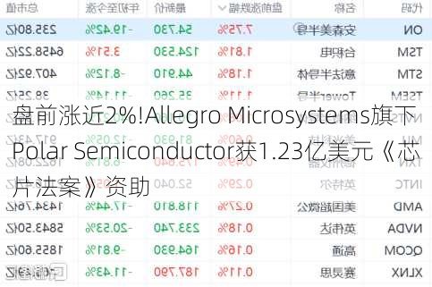 盘前涨近2%!Allegro Microsystems旗下Polar Semiconductor获1.23亿美元《芯片法案》资助