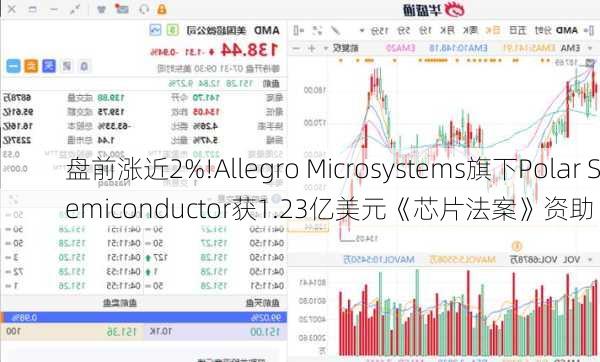 盘前涨近2%!Allegro Microsystems旗下Polar Semiconductor获1.23亿美元《芯片法案》资助