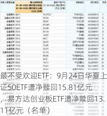 最不受欢迎ETF：9月24日华夏上证50ETF遭净赎回15.81亿元，易方达创业板ETF遭净赎回13.11亿元（名单）