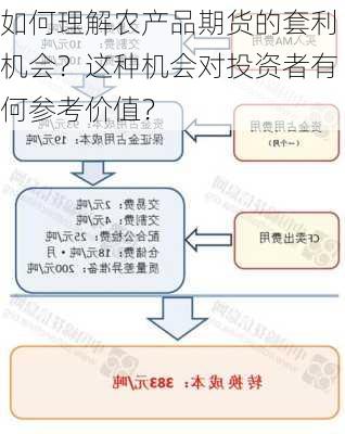 如何理解农产品期货的套利机会？这种机会对投资者有何参考价值？