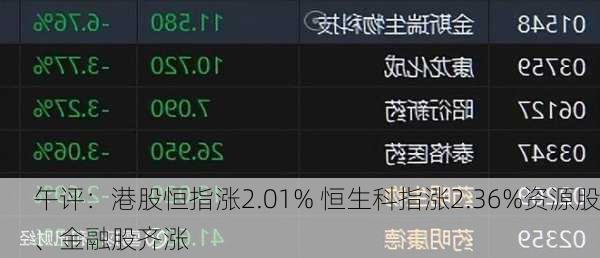 午评：港股恒指涨2.01% 恒生科指涨2.36%资源股、金融股齐涨