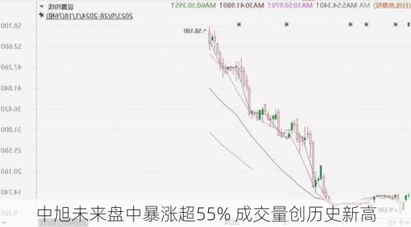 中旭未来盘中暴涨超55% 成交量创历史新高