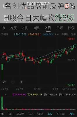 名创优品盘前反弹3% H股今日大幅收涨8%