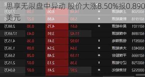 思享无限盘中异动 股价大涨8.50%报0.890美元