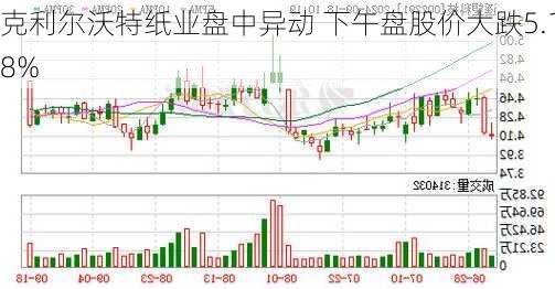 克利尔沃特纸业盘中异动 下午盘股价大跌5.18%