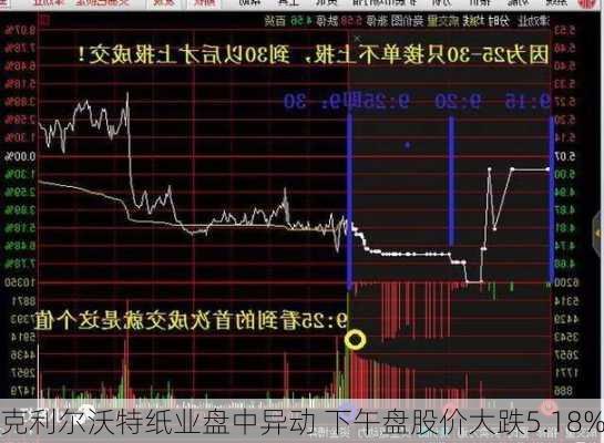 克利尔沃特纸业盘中异动 下午盘股价大跌5.18%