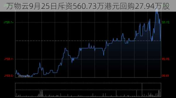 万物云9月25日斥资560.73万港元回购27.94万股