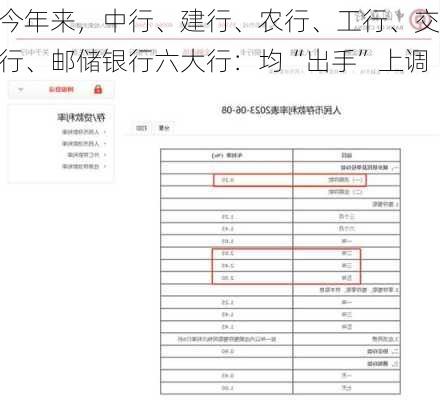 今年来，中行、建行、农行、工行、交行、邮储银行六大行：均“出手”上调