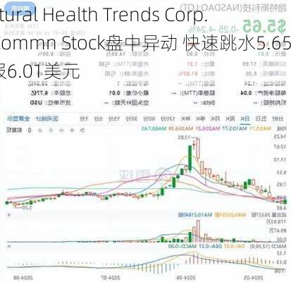 Natural Health Trends Corp. - Commn Stock盘中异动 快速跳水5.65%报6.01美元