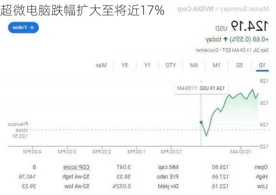 超微电脑跌幅扩大至将近17%