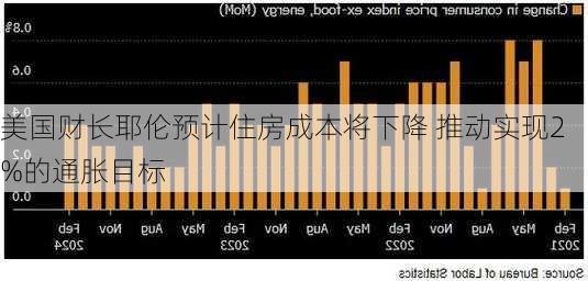 美国财长耶伦预计住房成本将下降 推动实现2%的通胀目标