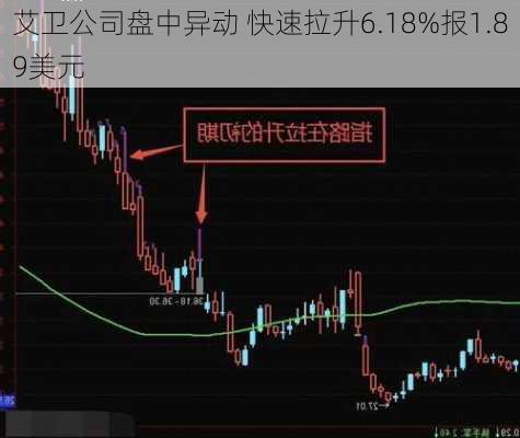 艾卫公司盘中异动 快速拉升6.18%报1.89美元