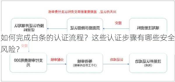 如何完成白条的认证流程？这些认证步骤有哪些安全风险？