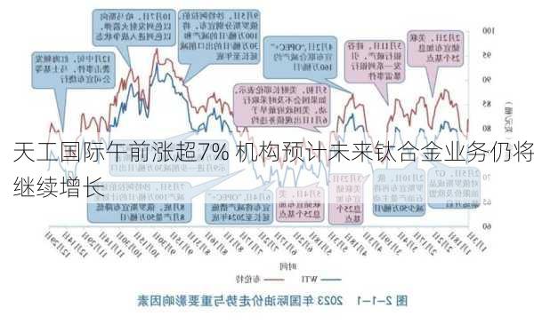 天工国际午前涨超7% 机构预计未来钛合金业务仍将继续增长