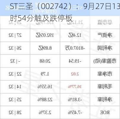 ST三圣（002742）：9月27日13时54分触及跌停板