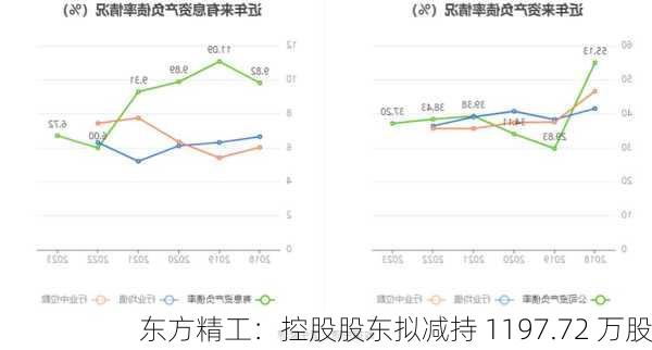 东方精工：控股股东拟减持 1197.72 万股