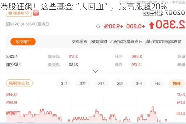 港股狂飙！这些基金“大回血”，最高涨超20%
