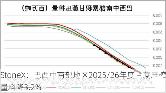 StoneX：巴西中南部地区2025/26年度甘蔗压榨量料降3.2%