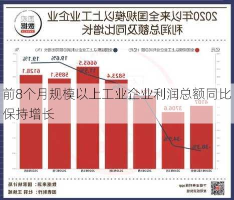 前8个月规模以上工业企业利润总额同比保持增长