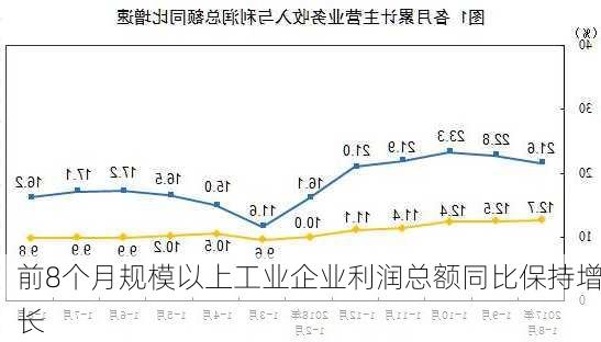 前8个月规模以上工业企业利润总额同比保持增长