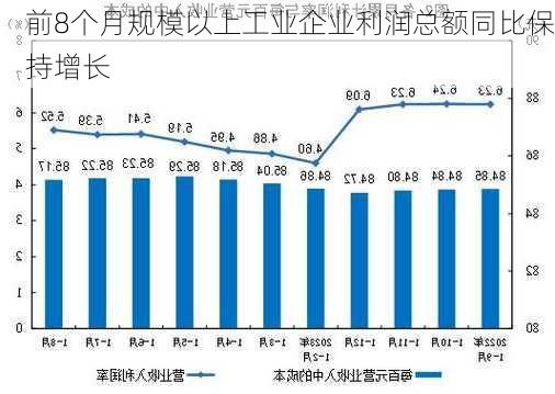 前8个月规模以上工业企业利润总额同比保持增长