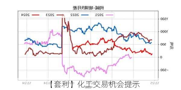 【套利】化工交易机会提示