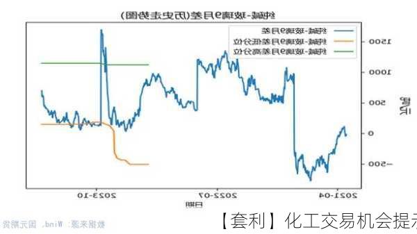 【套利】化工交易机会提示