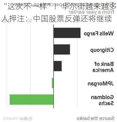 “这次不一样”！华尔街越来越多人押注：中国股票反弹还将继续