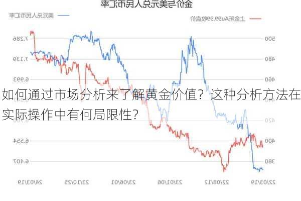 如何通过市场分析来了解黄金价值？这种分析方法在实际操作中有何局限性？