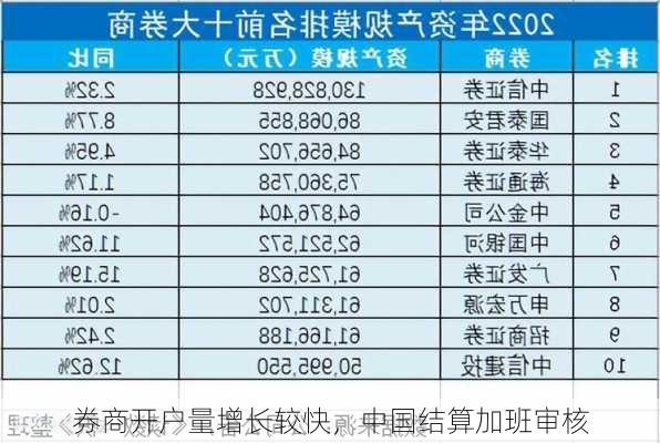 券商开户量增长较快，中国结算加班审核