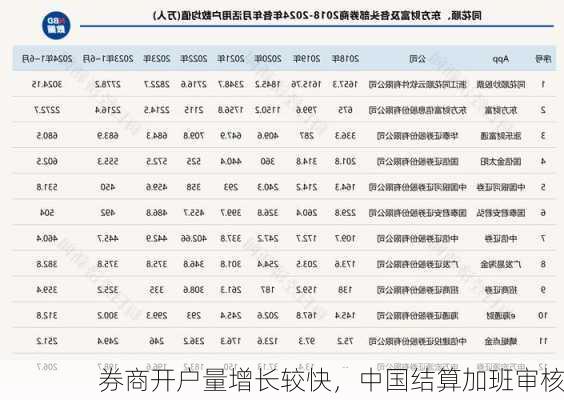 券商开户量增长较快，中国结算加班审核