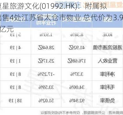 复星旅游文化(01992.HK)：附属拟出售4处江苏省太仓市物业 总代价为3.94亿元