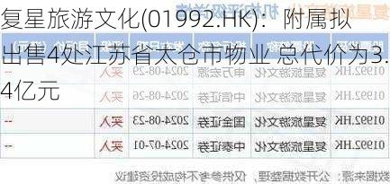 复星旅游文化(01992.HK)：附属拟出售4处江苏省太仓市物业 总代价为3.94亿元