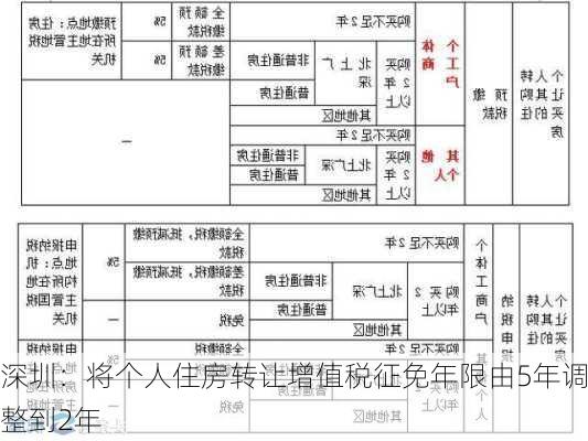 深圳：将个人住房转让增值税征免年限由5年调整到2年