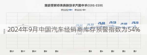 2024年9月中国汽车经销商库存预警指数为54%