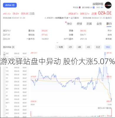 游戏驿站盘中异动 股价大涨5.07%