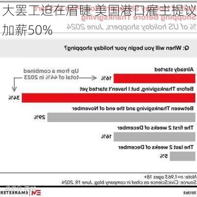 大罢工迫在眉睫 美国港口雇主提议加薪50%